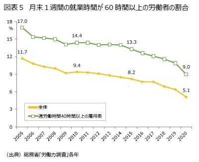 図表5 月末1週間の就業時間が60時間以上の労働者の割合