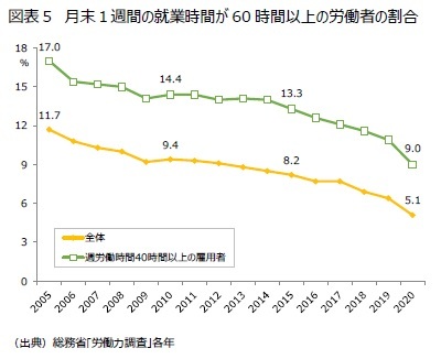 図表５　月末１週間の就業時間が60時間以上の労働者の割合