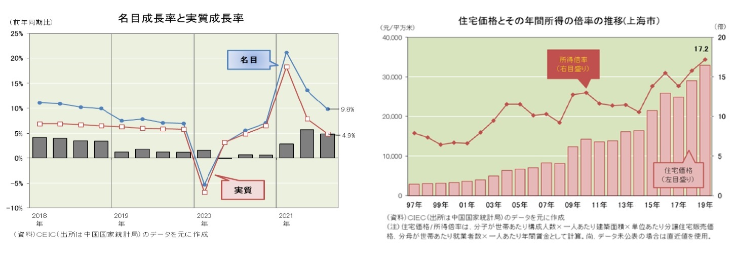 名目成長率と実質成長率/住宅価格と年間所得の倍率の推移(上海市)