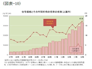 (図表-10)住宅価格とその年間所得の倍率の推移(上海市)