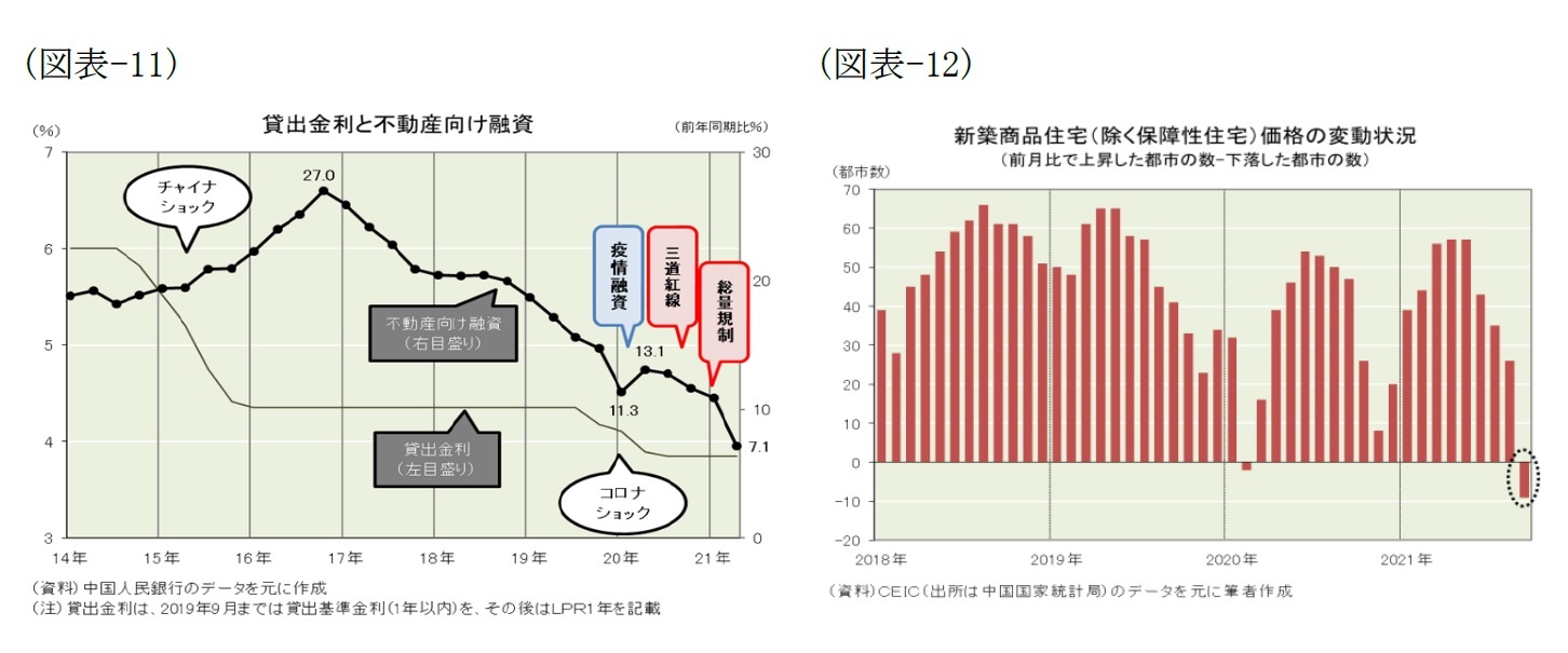 (図表-11)貸出金利と不動産向け融資/(図表-12)新築商品住宅(除く保障性住宅)価格の変動状況
