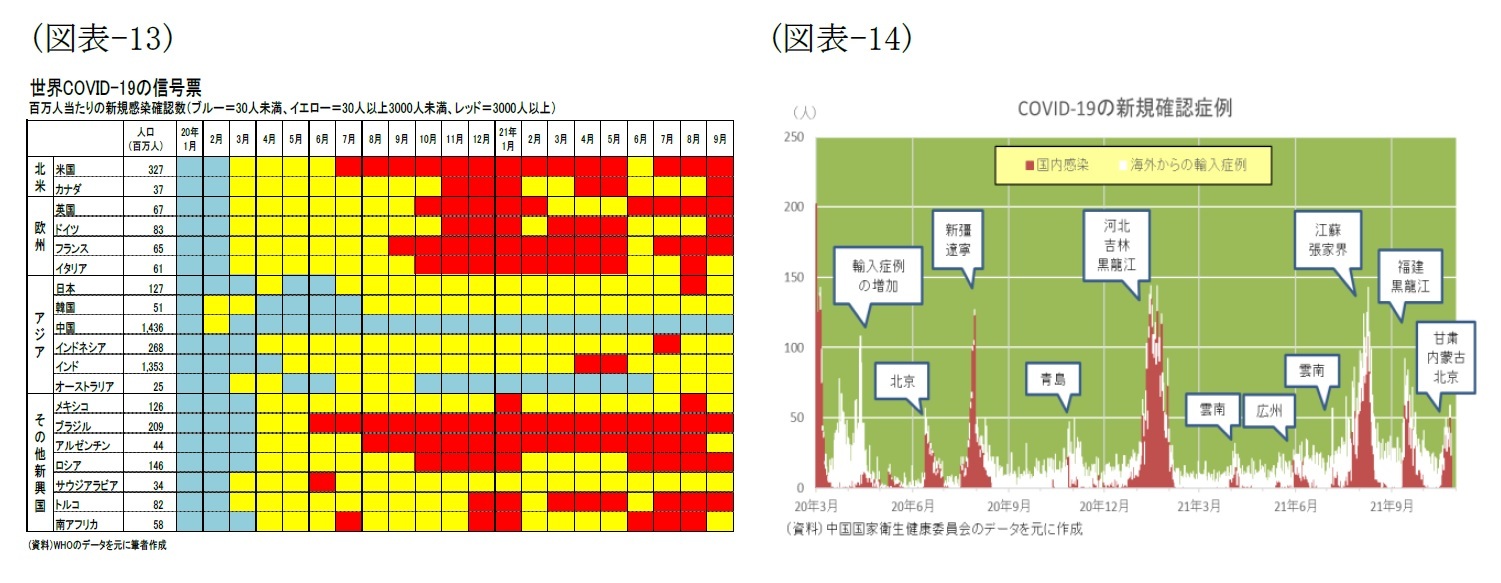 (図表-13)世界COVID-19の信号表/(図表-14)COVID-19の新規確認症例
