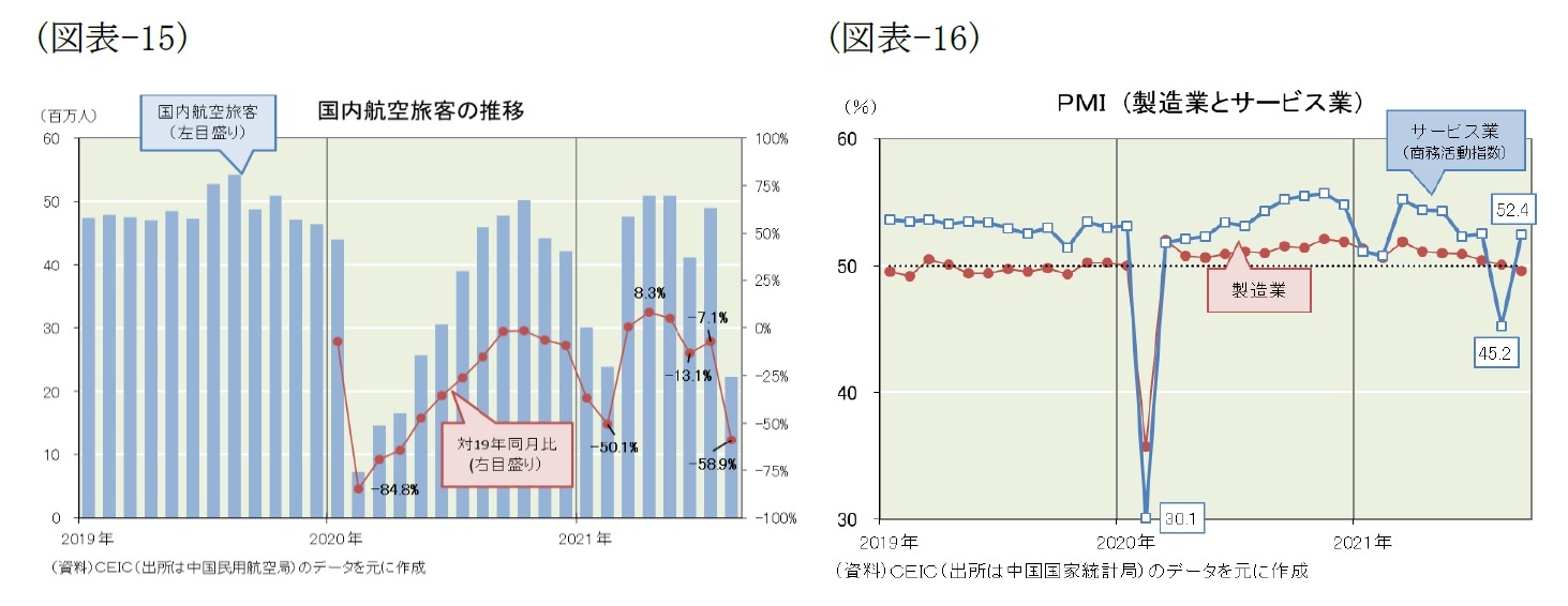 (図表-15)国内航空旅客の推移/(図表-16)PMI(製造業とサービス業)