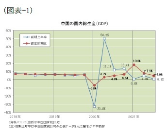 (図表-1)中国の国内総生産(GDP)