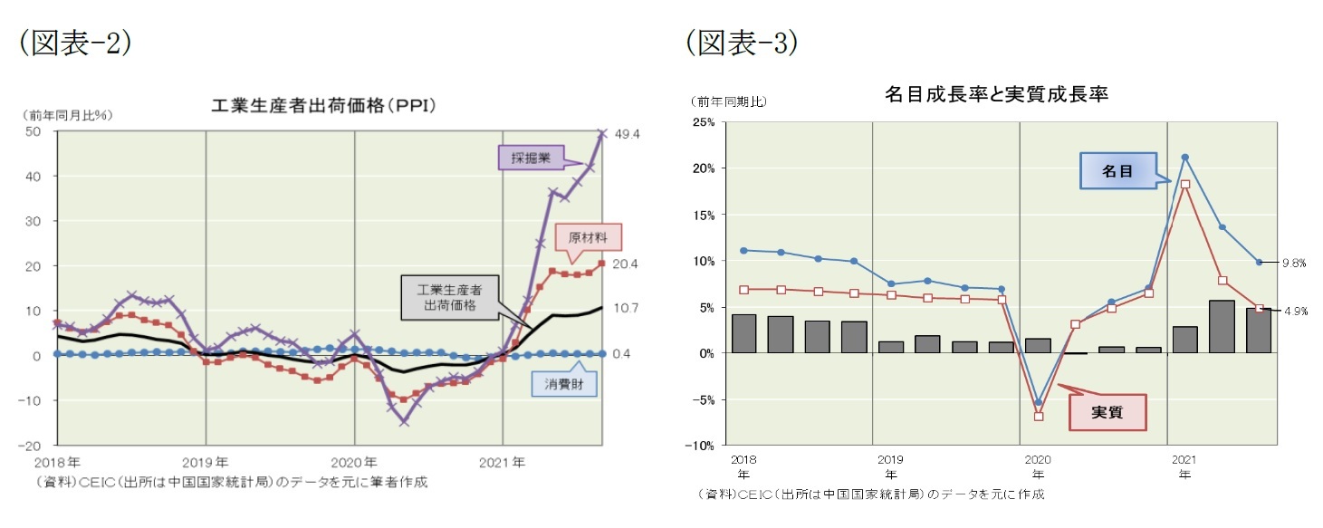 (図表-2)工業生産者出荷価格（PPI）/(図表-3)名目成長率と実質成長率