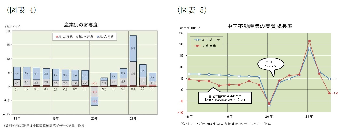 (図表-4)産業別の寄与度/(図表-5)中国不動産の実質成長率