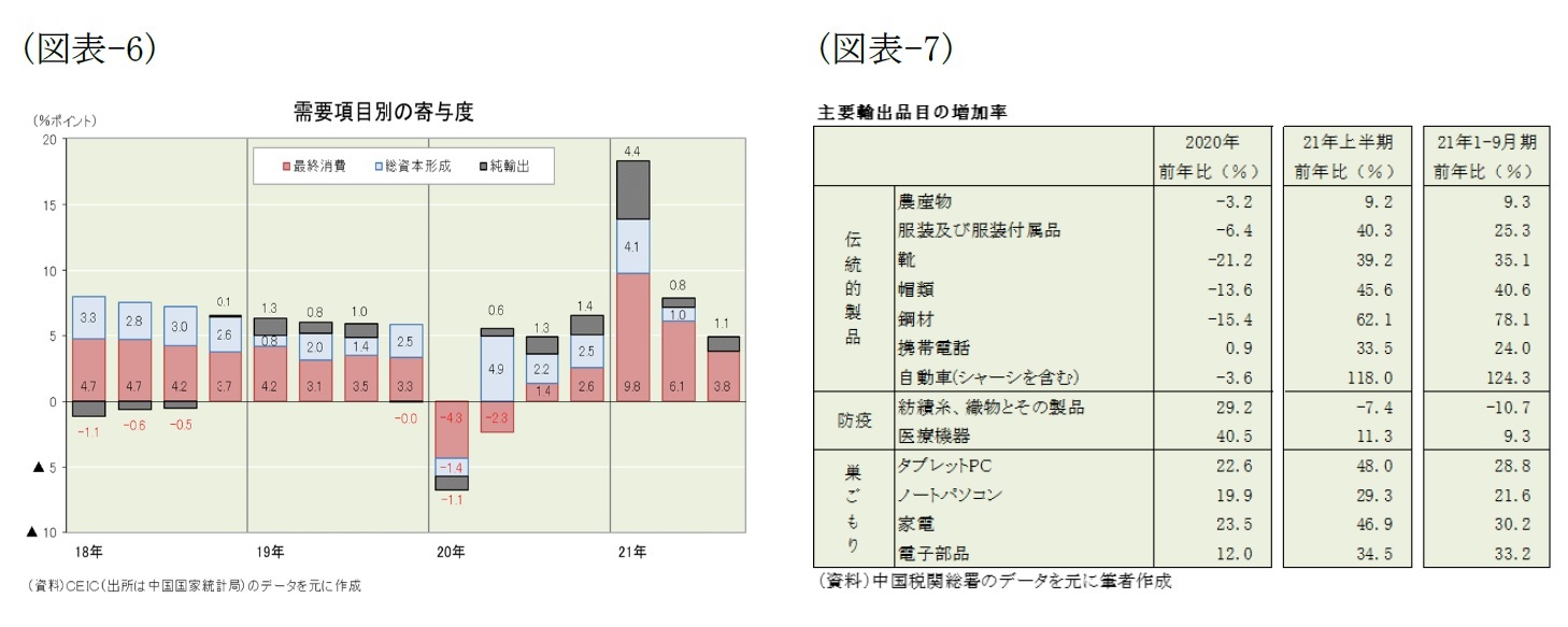 (図表-6)需要項目別の寄与度/(図表-7)主要輸出品目の増加率
