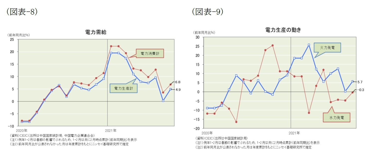 (図表-8)電力需給/(図表-9)電力生産の動き