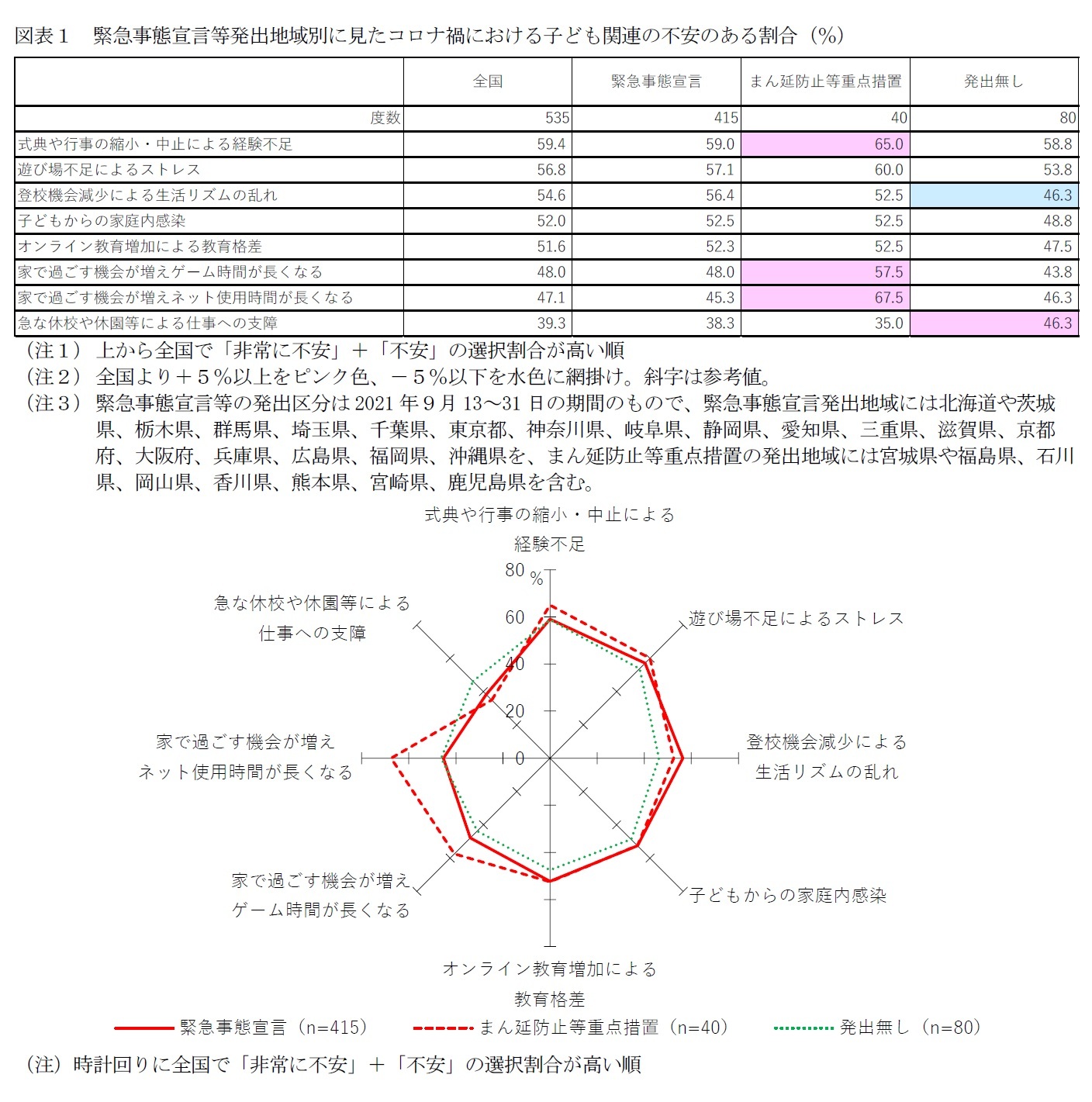 図表１　緊急事態宣言等発出地域別に見たコロナ禍における子ども関連の不安のある割合（％）