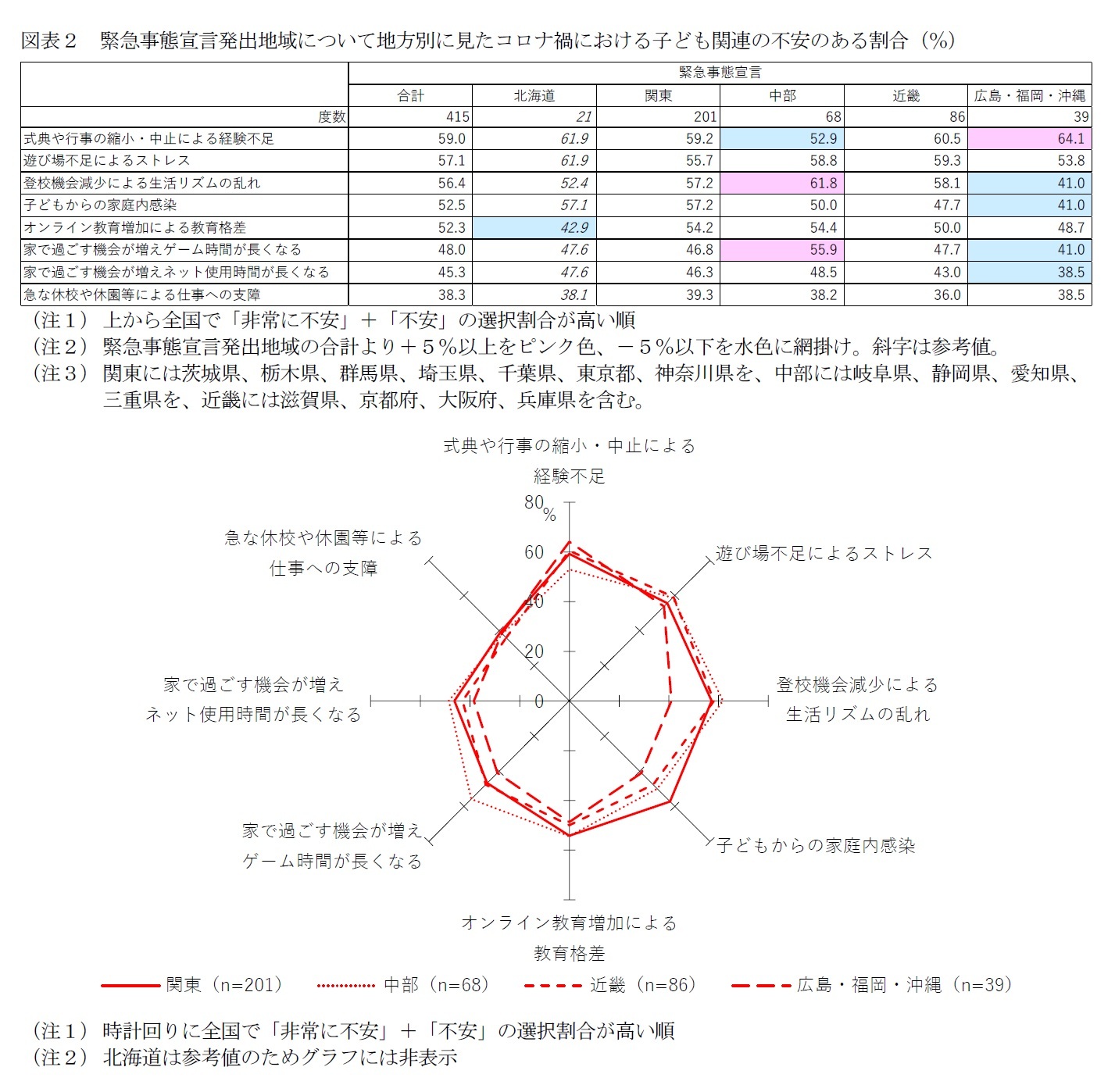 図表２　緊急事態宣言発出地域について地方別に見たコロナ禍における子ども関連の不安のある割合（％）