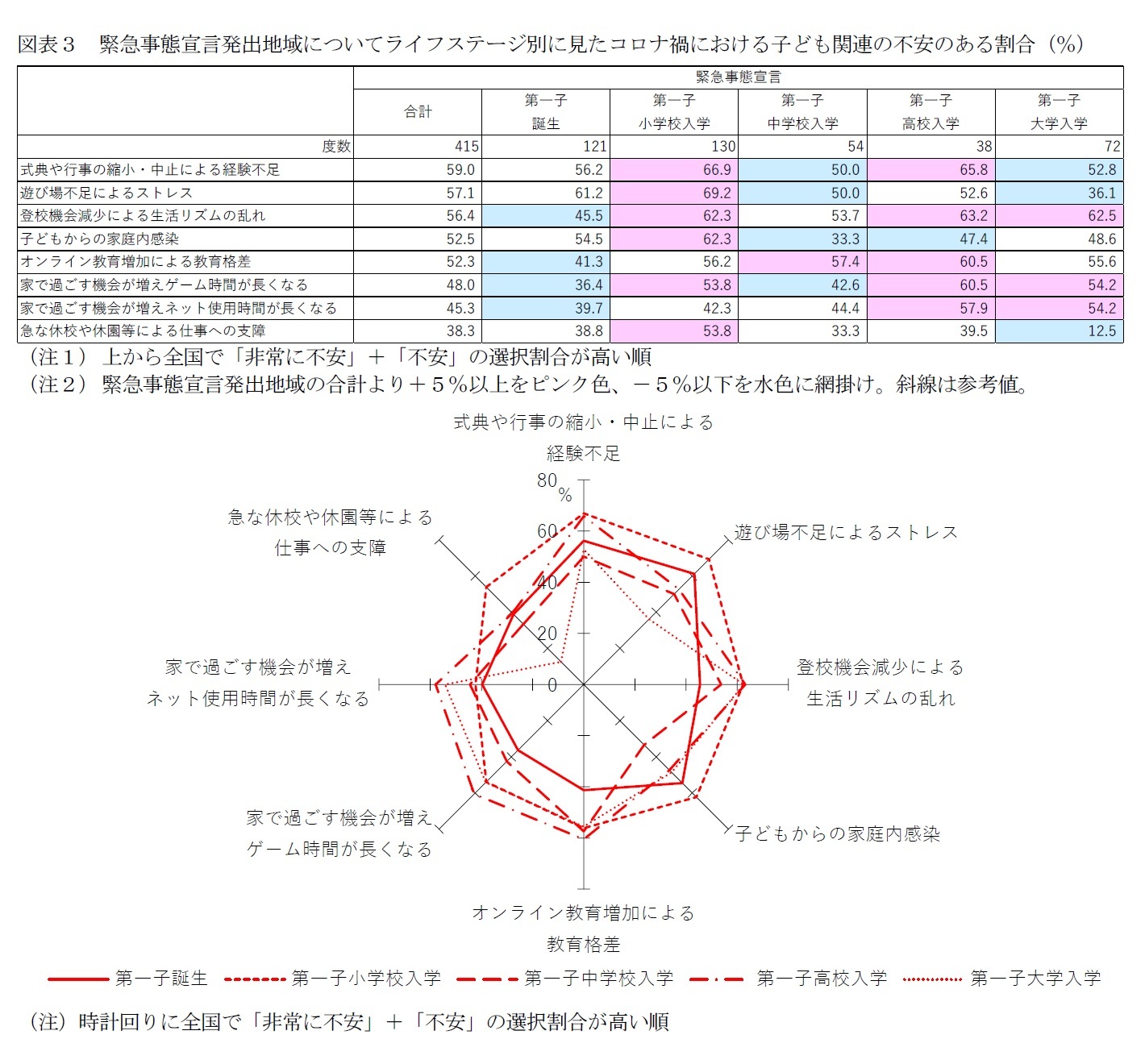 図表３　緊急事態宣言発出地域についてライフステージ別に見たコロナ禍における子ども関連の不安のある割合（％）