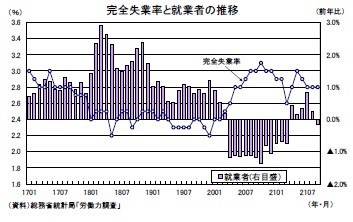 完全失業率と就業者の推移