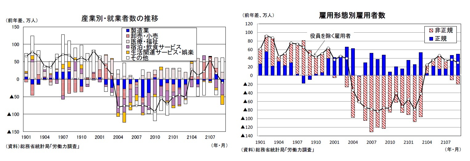 産業別・就業者数の推移/雇用形態別雇用者数