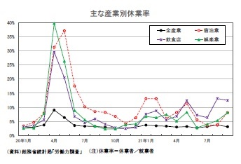 主な産業別休業率