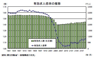 有効求人倍率の推移