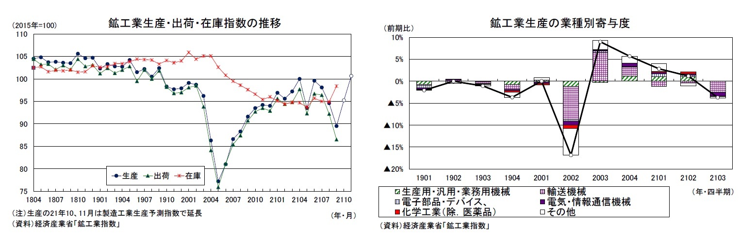 鉱工業生産・出荷・在庫指数の推移/鉱工業生産の業種別寄与度