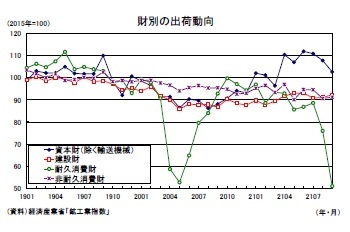 財別の出荷動向