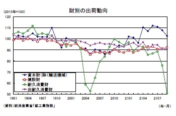 財別の出荷動向