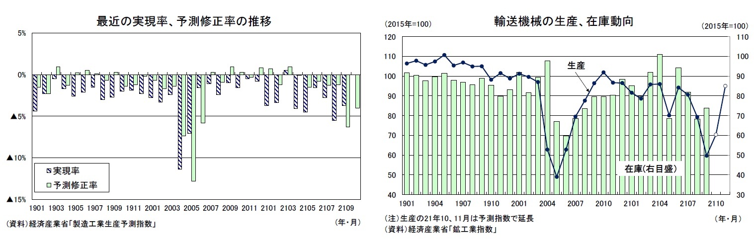 最近の実現率、予測修正率の推移/輸送機械の生産、在庫動向