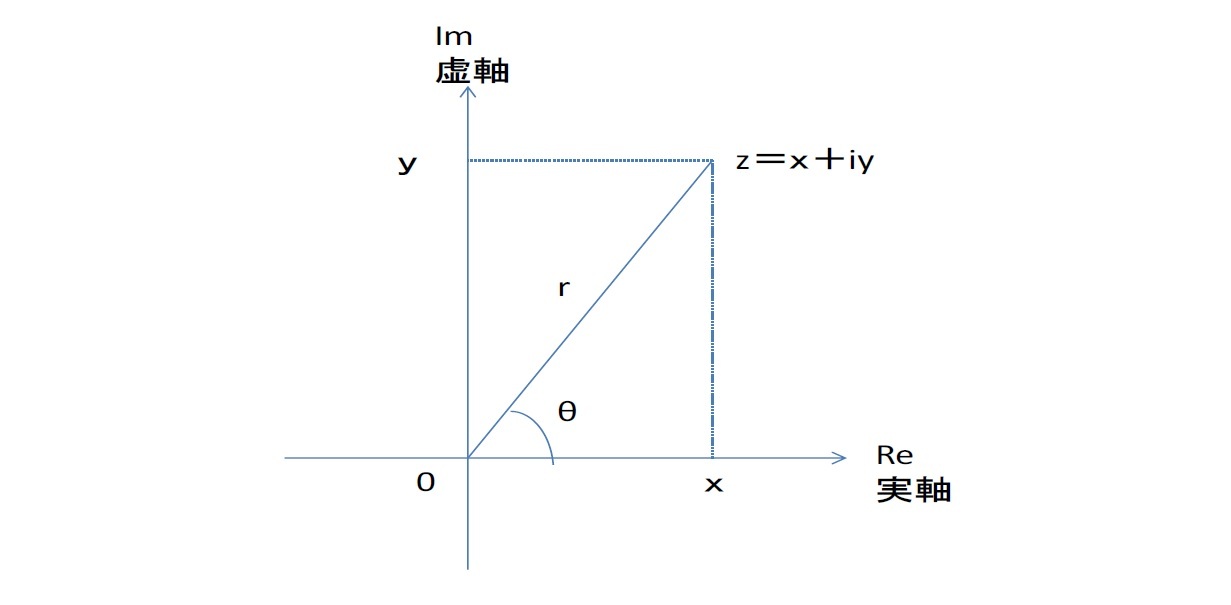 複素数平面上