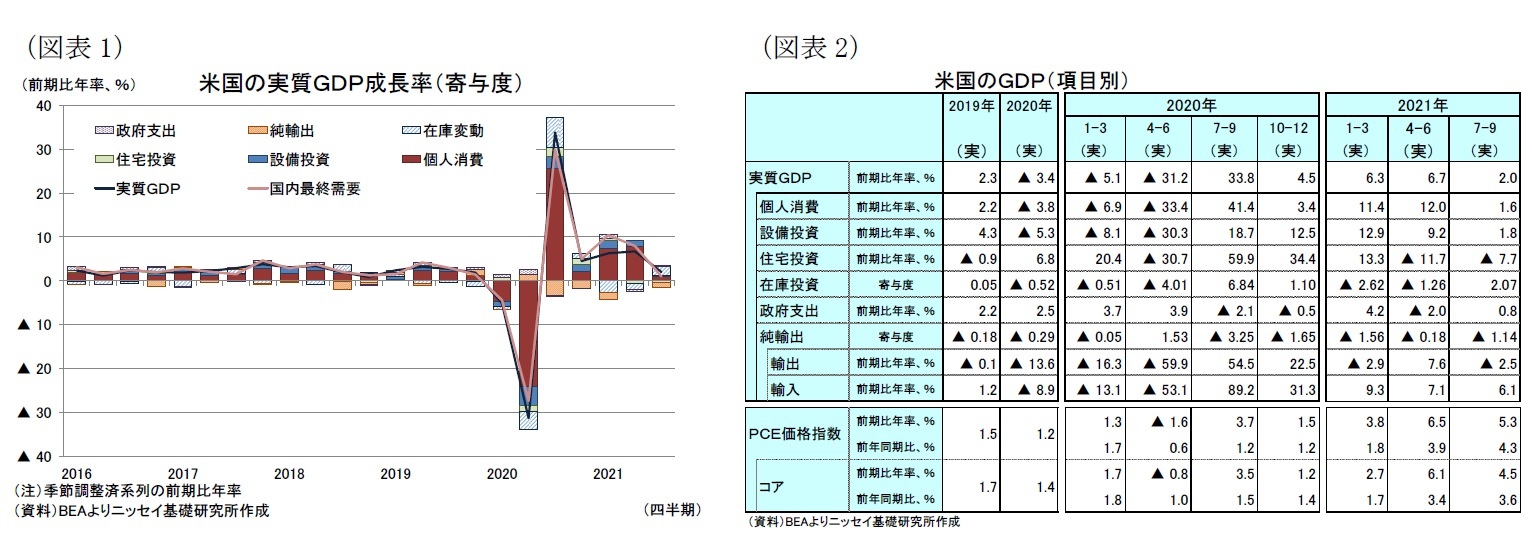 （図表1）米国の実質ＧＤＰ成長率（寄与度）/（図表2）米国のＧＤＰ（項目別）