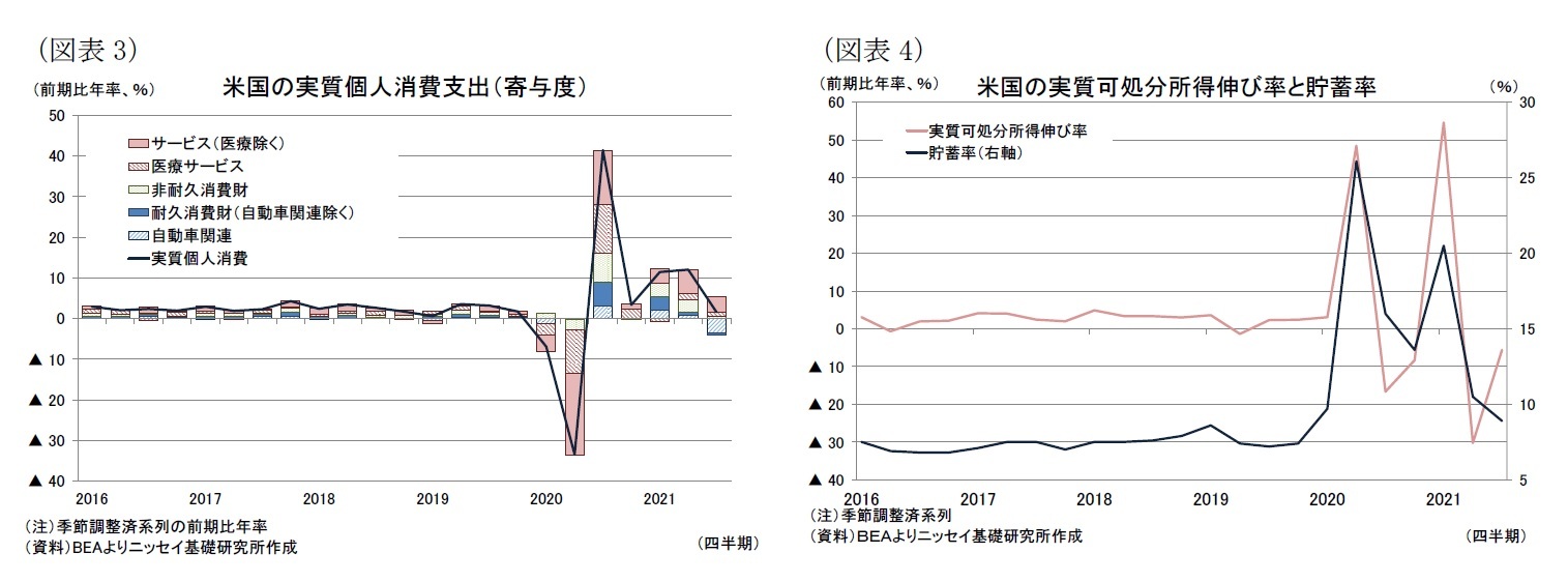 （図表3）米国の実質個人消費支出（寄与度）/（図表4）米国の実質可処分所得伸び率と貯蓄率