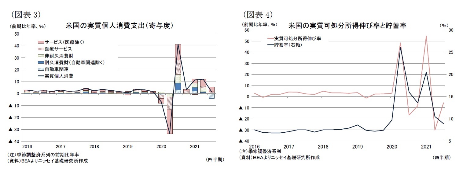 (図表3)米国の実質個人消費支出(寄与度)/(図表4)米国の実質可処分所得伸び率と貯蓄率