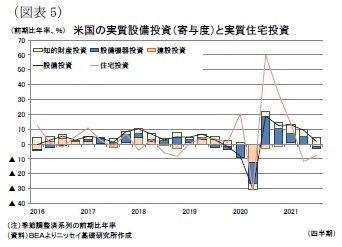 (図表5)米国の実質設備投資(寄与度)と実質住宅投資