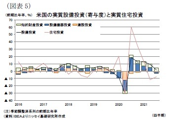 （図表5）米国の実質設備投資（寄与度）と実質住宅投資