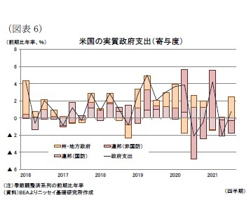 （図表6）米国の実質政府支出（寄与度）