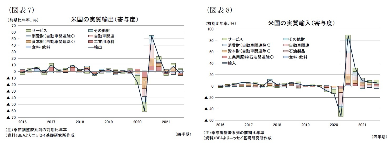 （図表7）米国の実質輸出（寄与度）/（図表8）米国の実質輸入（寄与度）