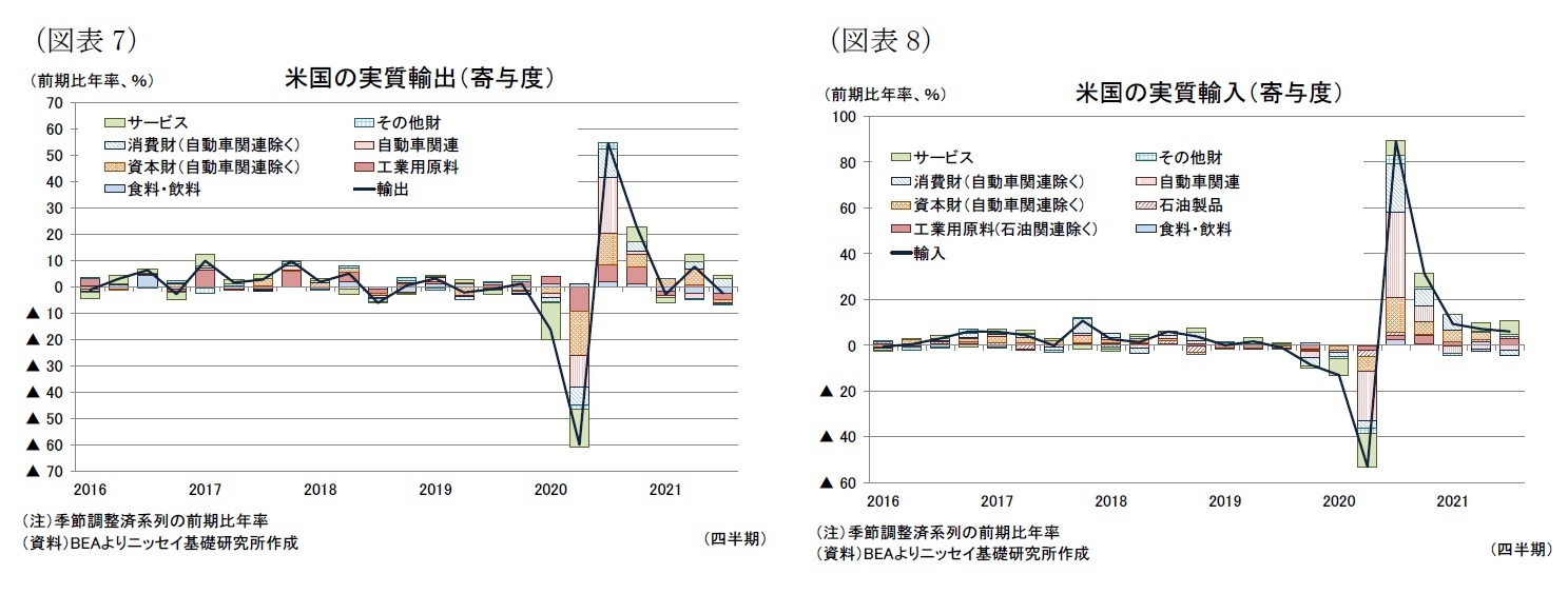 (図表7)米国の実質輸出(寄与度)/(図表8)米国の実質輸入(寄与度)