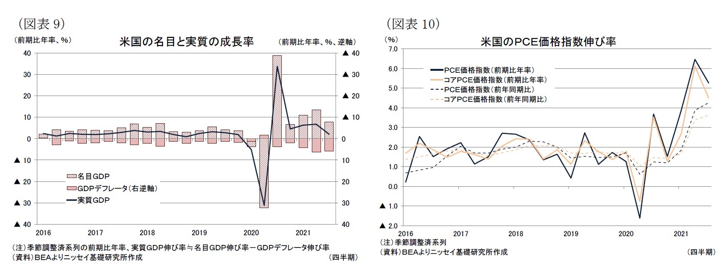 （図表9）米国の名目と実質の成長率/（図表10）米国のＰＣＥ価格指数伸び率