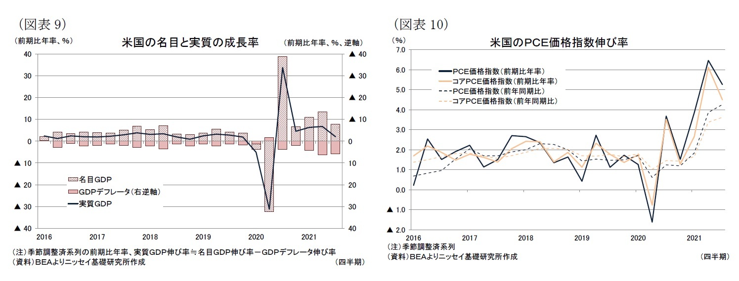 (図表9)米国の名目と実質の成長率/(図表10)米国のPCE価格指数伸び率