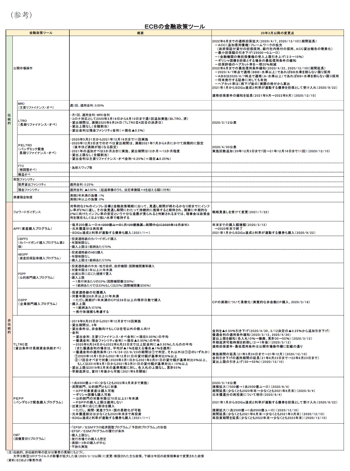 （参考）ＥＣＢの金融政策ツール