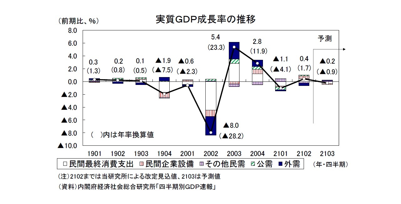 実質ＧＤＰ成長率の推移