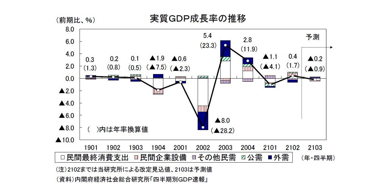 実質GDP成長率の推移