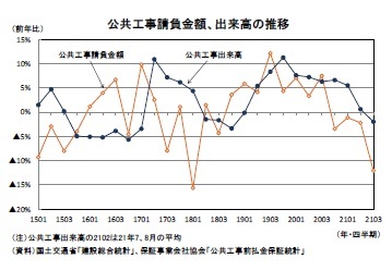公共工事請負金額、出来高の推