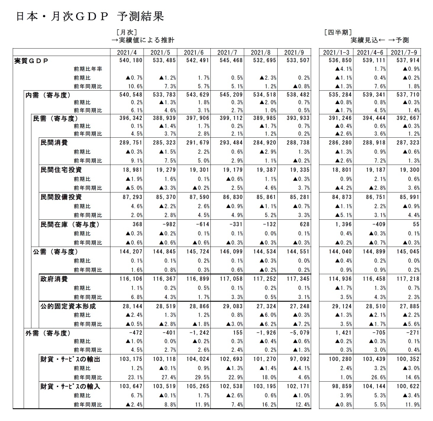 日本・月次ＧＤＰ 予測結果