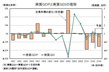 実質ＧＤＰと実質ＧＤＩの推移