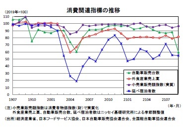 消費関連指標の推移