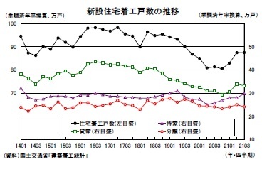 新設住宅着工戸数の推移