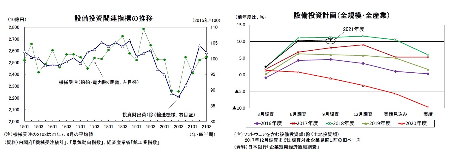 設備投資関連指標の推移/設備投資計画（全規模・全産業）