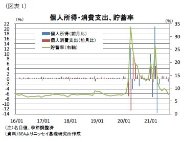 (図表1)個人所得・消費支出、貯蓄率