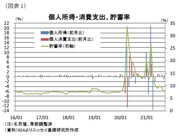 （図表1）個人所得・消費支出、貯蓄率