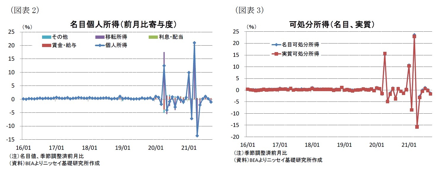 （図表2）名目個人所得（前月比寄与度）/（図表3）可処分所得（名目、実質）