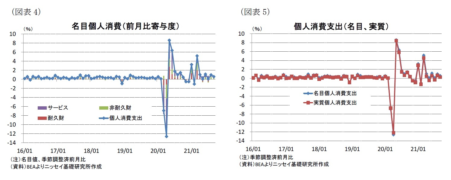 （図表4）名目個人消費（前月比寄与度）/（図表5）個人消費支出（名目、実質）