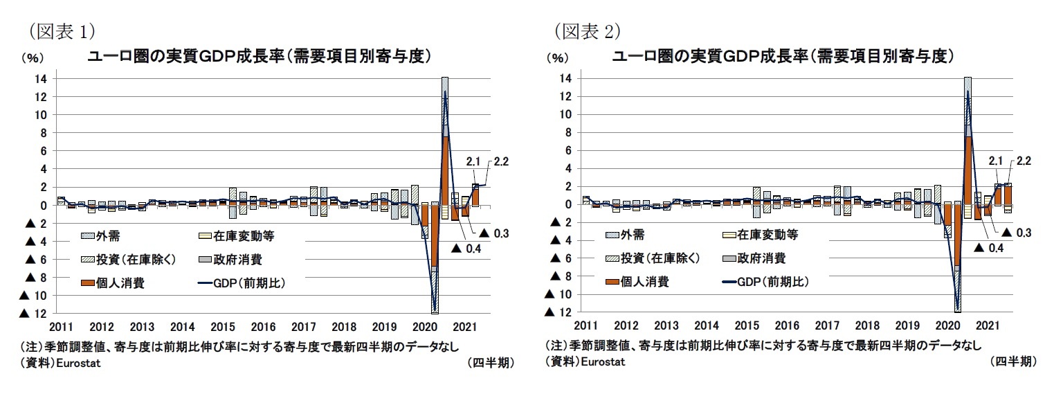 （図表1）ユーロ圏の実質ＧＤＰ成長率（需要項目別寄与度）/（図表2）ユーロ圏の実質ＧＤＰ成長率（需要項目別寄与度）