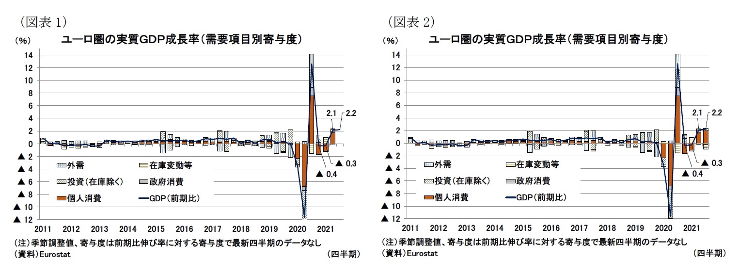 (図表1)ユーロ圏の実質GDP成長率(需要項目別寄与度)/(図表2)ユーロ圏の実質GDP成長率(需要項目別寄与度)