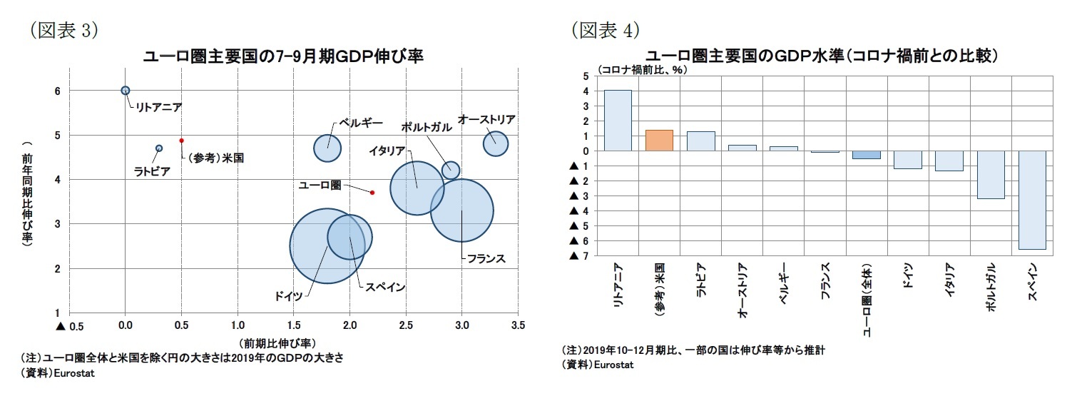 （図表3）ユーロ圏主要国の7-9月期ＧＤＰ伸び率/（図表4）ユーロ圏主要国のＧＤＰ水準（コロナ禍前との比較）